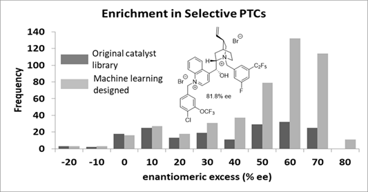 Interested in how machine learning partnered with innovative chemistry can iteratively drive improvement in catalyst enantioselectivity? Check out this @OPRD_ACS contribution from #merckchemistry and the Denmark lab on phase-transfer catalysis. fal.cn/3jVaW