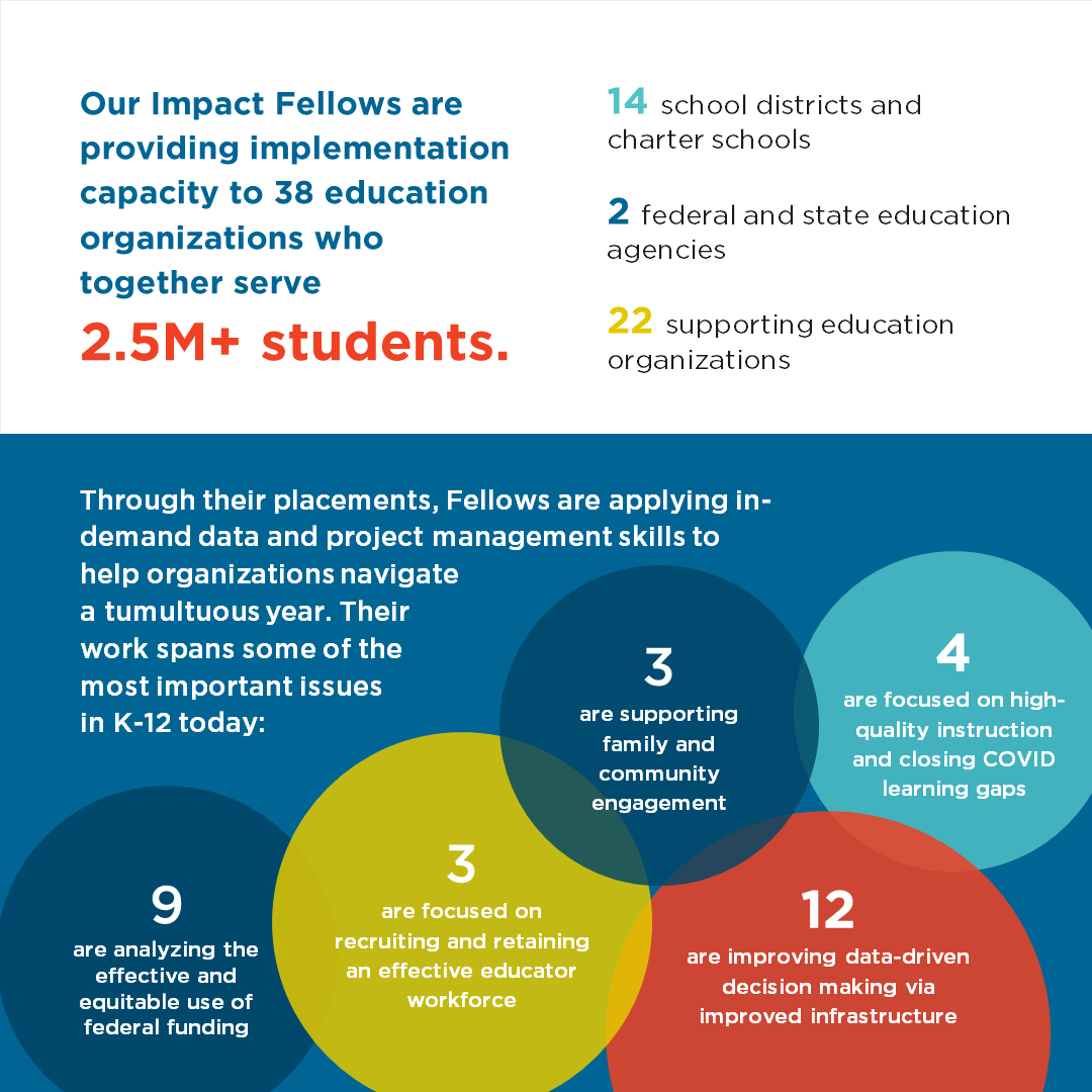 edpioneers's tweet photo. Meet our new EP Fellows! Proudly announcing our 2021-2022 Impact Fellowship cohort: 49 rising leaders who are serving orgs that reach 2.5M+ students. #WeAreEP Read more: https://t.co/cASEreqY5X https://t.co/jRDBKzlEEi
