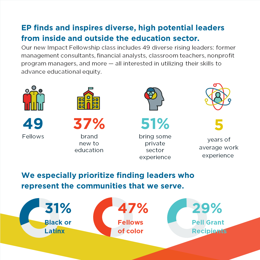 edpioneers's tweet photo. Meet our new EP Fellows! Proudly announcing our 2021-2022 Impact Fellowship cohort: 49 rising leaders who are serving orgs that reach 2.5M+ students. #WeAreEP Read more: https://t.co/cASEreqY5X https://t.co/jRDBKzlEEi