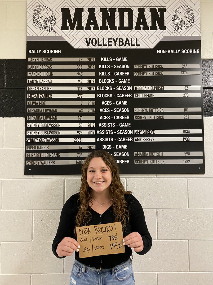 Mandan Braves VB (@vbbraves) on Twitter photo 🚨NEW SCHOOL RECORDS🚨
<a href="/TomanEmily/">Emily Toman</a> leaving her marks on the board
🙌 assists/match = 53
🙌 assists/season = 984
(Prior records 50 & 923)
<a href="/PiperHarris03/">Piper Harris</a> is the dig queen
🦾 digs/season = 735
🦾 digs/career = 1955
*also still holds digs/match = 49
(Prior records 734 & 1488) 🚨NEW SCHOOL RECORDS🚨
<a href="/TomanEmily/">Emily Toman</a> leaving her marks on the board
🙌 assists/match = 53
🙌 assists/season = 984
(Prior records 50 & 923)
<a href="/PiperHarris03/">Piper Harris</a> is the dig queen
🦾 digs/season = 735
🦾 digs/career = 1955
*also still holds digs/match = 49
(Prior records 734 & 1488)