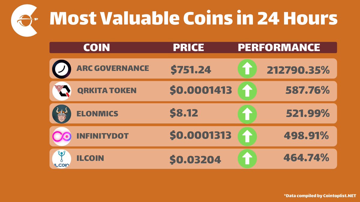 CoinToplist's tweet photo. Most Valuable #Coins in 24 Hours (01.00 A.M DATA)

@arcxmoney 👈

@qrkitaexchanger 👈

@Elonomicsbsc 👈

@_InfinityDOT 👈

@Ilcoin_B_P 👈 https://t.co/Hq5dOotKfz