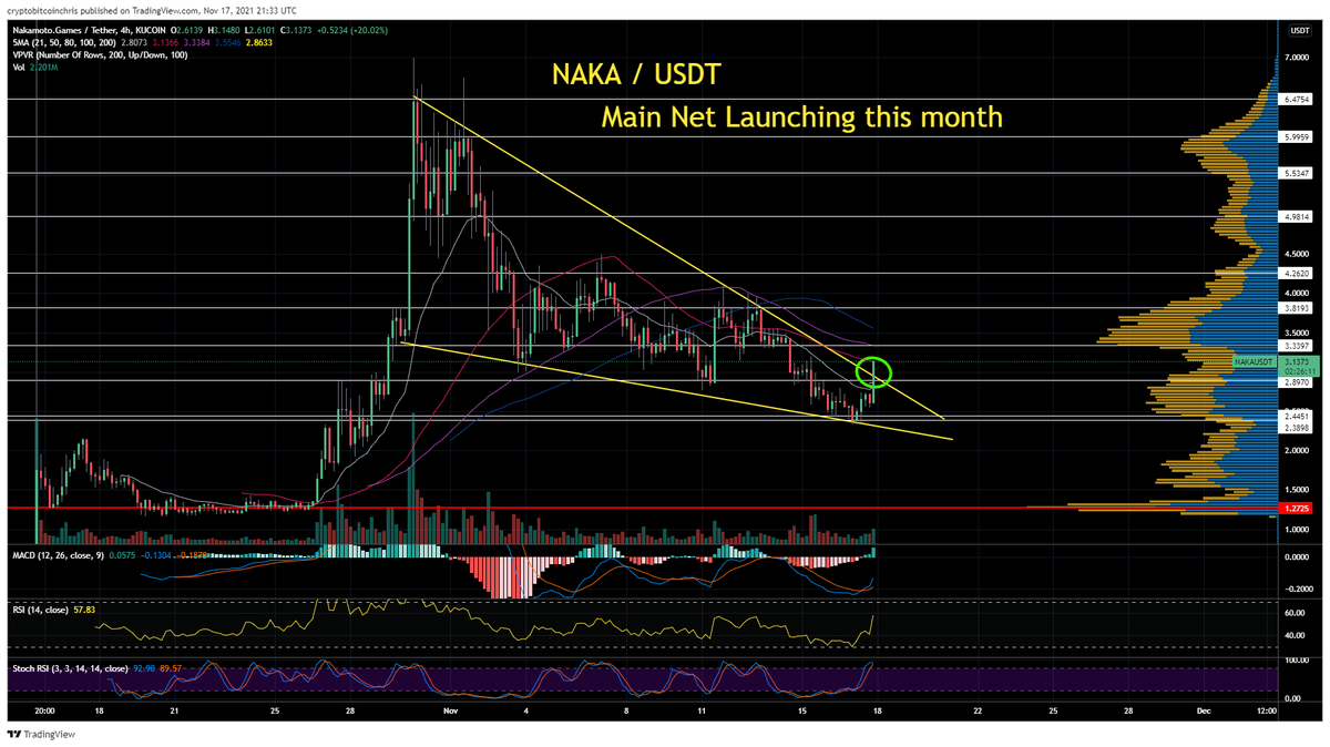 CryptoBTC_Chris's tweet photo. $NAKA just getting started.. I'll screenshot this post in about a week with solid profits attached to it. https://t.co/YBhKBcuNXP