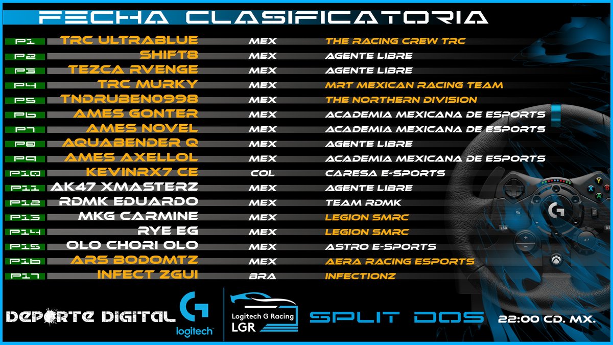 DeporteDigitalH's tweet photo. LGR FECHA CLASIFICACIÓN JUEVES 28 DE NOVIEMBRE
SPLIT 1 y SPLIT 2
Circuito de Cataluña
Aston Martín DBR9

@LogitechG 
@ForzaMotorsport
@CasterTitan
@beta_wicho
@AcMexEsports
@AeraRacing
@AstroE_Sports
@RmgEsports
@CARESAREFACCION
@clanRDMK
@TeamInfectionz https://t.co/lfWAeHTZXh