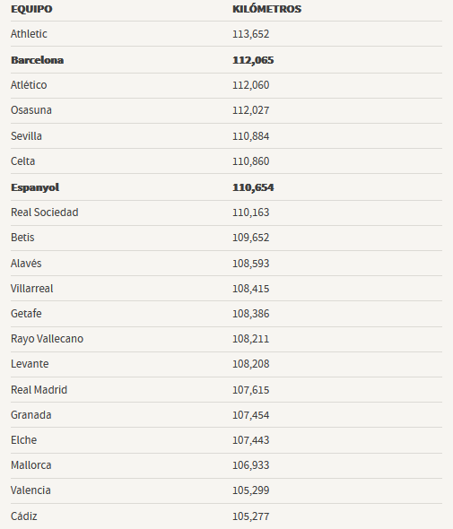 العالم مقلوب: برشلونة يلهث أكثر من إسبانيول 1