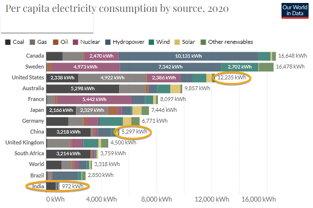degiorgiod's tweet photo. If you wonder why India kicks the can down the road...
#COP26 and Realism.
#energyPoverty
#TechnologyLeap
#CleanerFossilFuel for the transition. https://t.co/sTIiYxugfQ