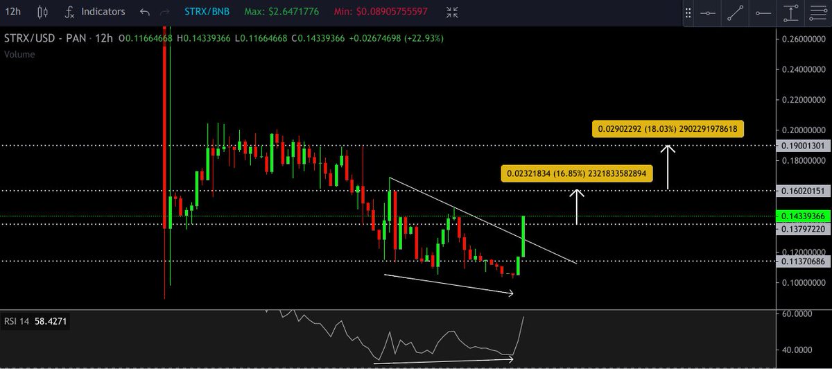 RAFAELA_RIGO_'s tweet photo. $STRX is in a mission today.
Once it flips that 0.19 then magic will happen.
38% candle so far and hungry for more! https://t.co/VS0fAPrb2D