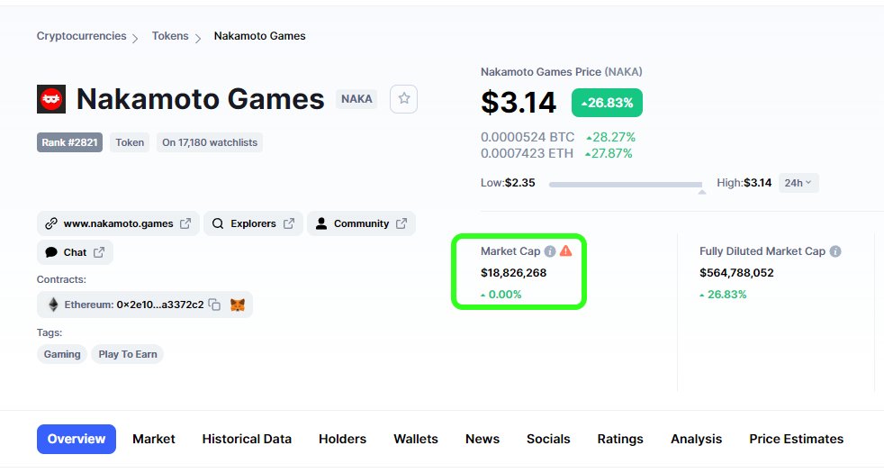 CryptoBTC_Chris's tweet photo. LOOK $NAKA sounds just like $SAND which ran up +384%

Think ahead on this one.. #Mainnet this month for $NAKA too.. 

$NAKA can out pace $SAND because its ONLY $18m market cap.. easy 3x https://t.co/Va152GapRo