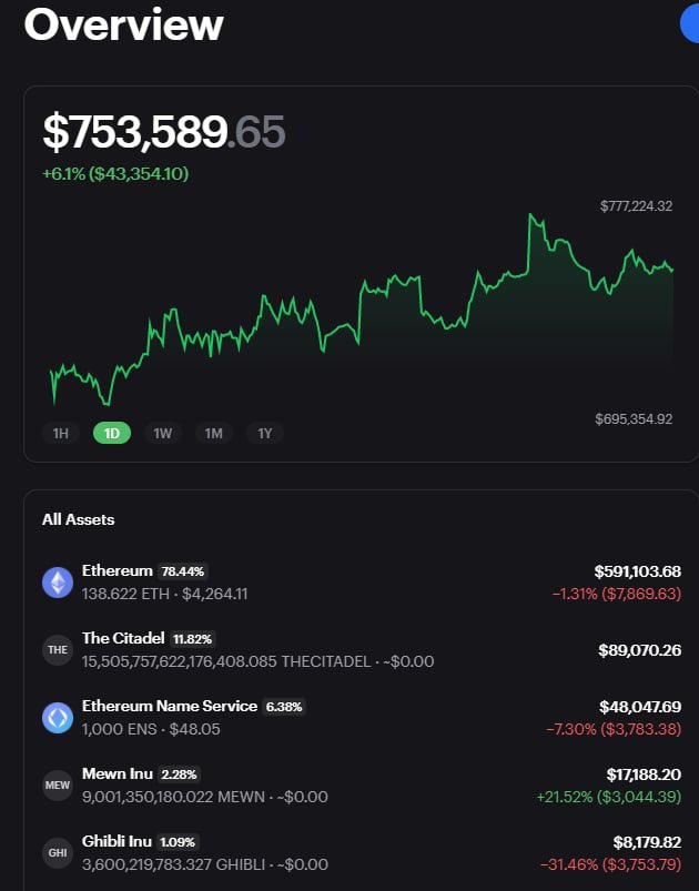 Not a lot of people are taking about #TheCitadel token on $eth 🤔 over 1000 holders in 2 days 

Over 130 #ETH in the buy back wallet, 

Dev is matching every buy, minimum 0.25eth max 0.50eth up to a 10eth total starting right now!! Let the fomo begin 

$zinu $floki $wgmi $saita