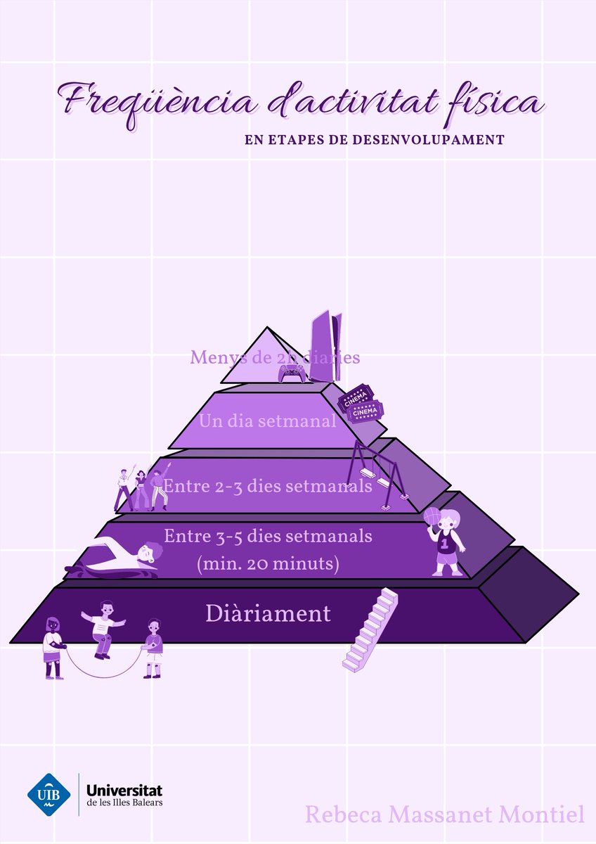 rebeeemm's tweet photo. Quins tipus d'activitat física (i no física) han de fer els nens setmanalment? Amb aquesta piràmide queda molt ben resumit ⬇️⬇️
#22121_uib @EFsaludable_UIB https://t.co/S7jdWrpxKj