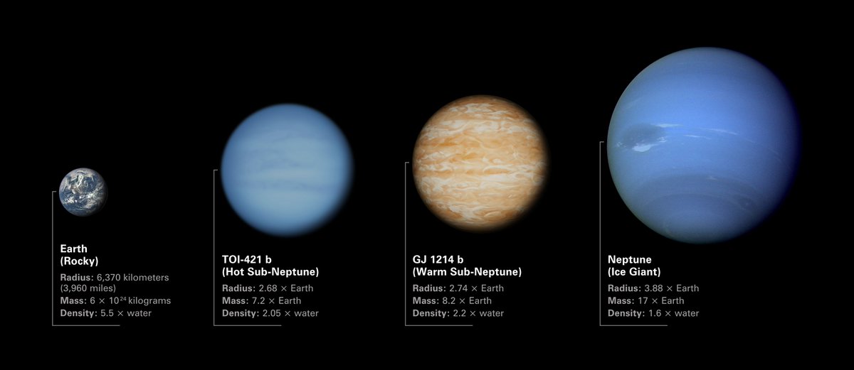 Illustration comparing the sizes of sub-Neptune exoplanets (called TOI-421 b and GJ 1214 b) to Earth and Neptune. The planets are arranged from left to right in order of increasing radius and mass:
Image of Earth from the Deep Space Climate Observatory: Earth is a rocky planet with an average radius of roughly 6,370 kilometers, a mass of about 6 billion trillion metric tons, and a density 5.5 times that of water.
Illustration of TOI-421 b: TOI-421 b is a hot sub-Neptune exoplanet with a radius 2.68 times Earth, a mass 7.2 times Earth, and a density 2.05 times water.
Illustration of GJ 1214 b: GJ 1214 b is a warm sub-Neptune exoplanet with a radius 2.74 times Earth, a mass 8.2 times Earth, and a density 2.2 times water.
Image of Neptune from Voyager 2: Neptune is an ice giant with a radius 3.88 times that of Earth (giving it a volume nearly 58 times Earth), a mass 17 times Earth, and a density of only 1.6 times water.