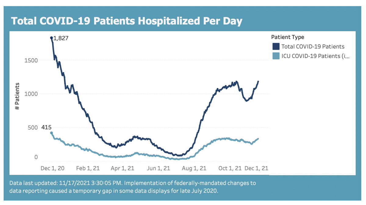 folkbum's tweet image. i don&apos;t mean to alarm you, wisconsin, but covid hospitalizations are higher now than at any point since last december and there are only 9 total available icu beds outside of the milwaukee-madison region wha.org/Covid-19Update