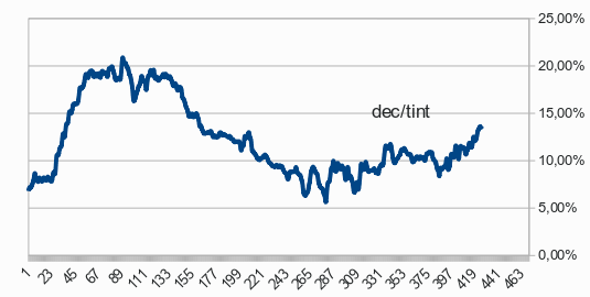 questo e' l'andamento dei decessi giornaleri sui presenti in terapia intensiva, con media mobile a 7 giorni.

e' un dato terribile.
(teniamo presente che un malato non sta un giorno solo in terapia intensiva...)

vaccinatevi!
fate la terza dose!