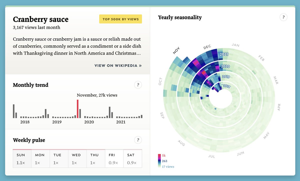 yurivish's tweet photo. @aedwardslevy I made a visual tool for doing this with Wikipedia pageviews, wrapping the calendar around a spiral so the years line up: https://t.co/EEFGh4f5pS

Another fun one: https://t.co/5xwenQ3IDy https://t.co/LpyBkH1emj