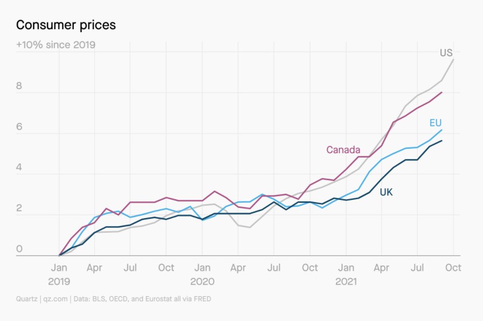 ianbremmer's tweet photo. Inflation around the world: https://t.co/j5IPg0trZS