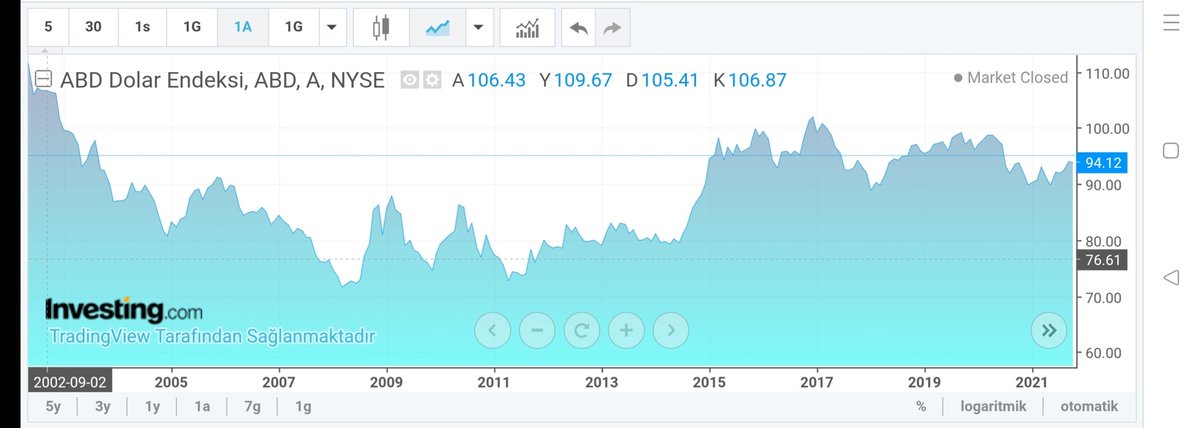 kefenincebi's tweet photo. Amerikan Doları Endeks Grafiği der ki: 2015 yılından beri doların değeri yükselmedi, ₺ değer kaybetti. Ancak FED  kararı sonrası şimdi gerçekten doların değeri artacak! Dolar ve kripto parada yapılan operasyonları yazdım👇🏻@mahfiegilmez #Dolar11tl #tether 
https://t.co/j5oFixuabq https://t.co/Z3BVHWvpKL