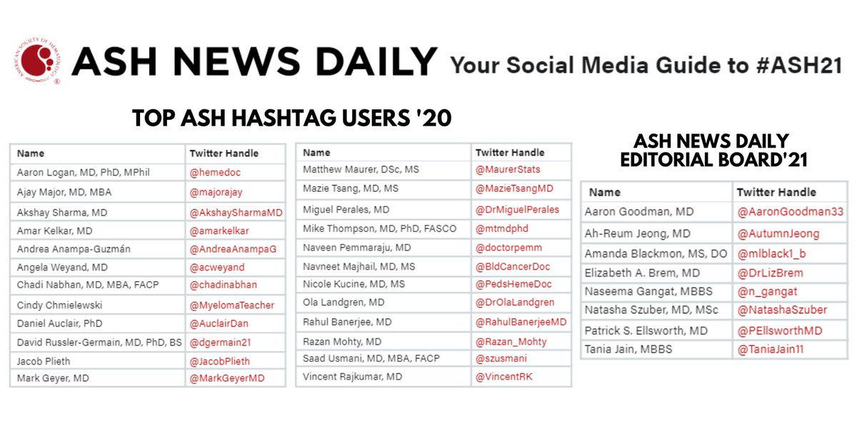 Happy to be included in the ASH News Daily Social Media Guide to #ASH21 
🖱️Follow the Twitter list published of @ASH_hematology of #ASH20 most active Twitter users plus the @ASHClinicalNews editorial board twitter.com/i/lists/145378…

#HOFellows #ASHKudos #ASHTrainee #Lymsm #ASHCOVID