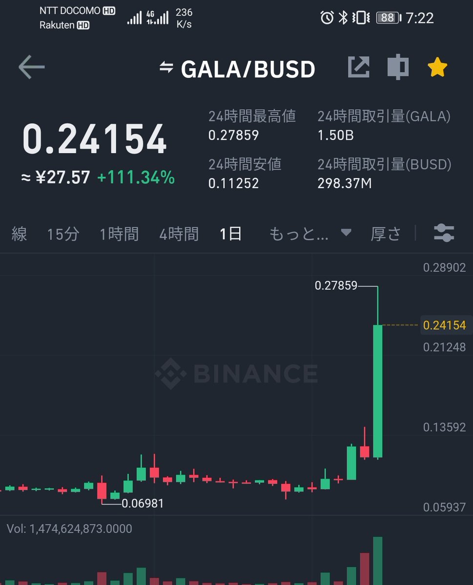 noburoucafe's tweet photo. #GALA
数日前まで27,000円のGALAが、
今朝、90,000円に成りました

上がるときは前ぶれもなく…

将来性のある通貨はいつかは上がる… https://t.co/VICuEVm4DN
