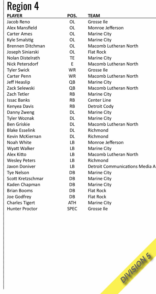 FlatRockFball's tweet photo. Congratulations to Senior Joey Siniarski for being selected to the Division 5 Region 4 All Region Team https://t.co/qb4APAgAaX