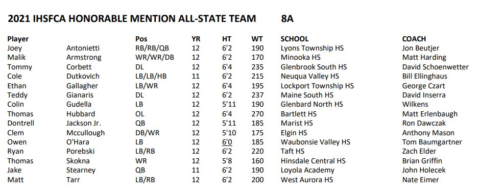 Proud to have been named an IHSFCA All State Honorable Mention. 
<a href="/EDGYTIM/">Timothy “EDGYTIM” OHalloran</a> <a href="/DeepDishFB/">DEEP DISH FOOTBALL</a> @SWiltfong247 <a href="/AllenTrieu/">Allen Trieu</a> @rivalsmike <a href="/MikeFChen/">"The" Mike F Chen</a> @Rivals_Clint