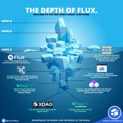 pdavid75's tweet photo. @AltCryptoGemini $FLUX are building towards being the backbone of #web3.
#InfinityContracts will allow devs to build powerful & scalable #decentralized apps in the language of their choice on the Flux Network with low/no fees.
Build the future. Build on #Flux.
#CloudComputing #Developer #Dev https://t.co/Ly6boPHGhw