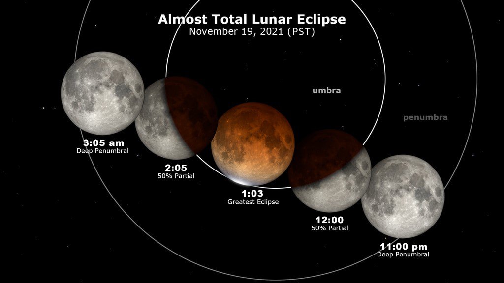 Don’t miss the century’s longest partial lunar eclipse tomorrow night! 🌔 ➡️ 🔴 The Moon will turn a spectacular red as it passes through our planet’s shadow — visible from across North America, as well as parts of Asia, Australia, and South America! go.nasa.gov/3npFtqq