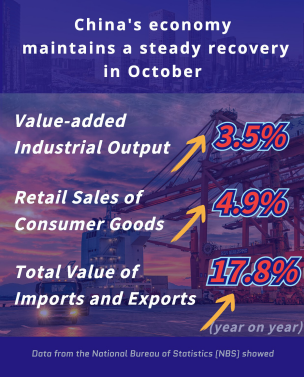 ChineseEmbinUK's tweet photo. China's economy continues its steady recovery in October, in latest sign China’s efforts in coordinating COVID19 control &amp; economic devt have paid off. Value-added #Industrial Output, #Retail Sales &amp; foreign #Trade have all registered faster y-o-y growth. https://t.co/9Ajnh1wQaf