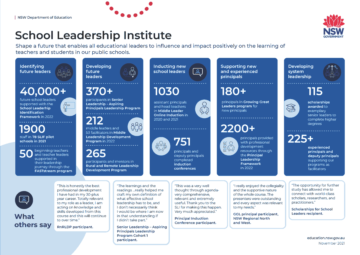NSWSLI's tweet photo. Our expanding suite of professional learning programs and initiatives is supporting teachers in NSW public schools to continue their growth as educational leaders. Here's a snapshot of some of the SLI offerings helping to develop current and future school leaders across the state https://t.co/DUZ4Sbf56u