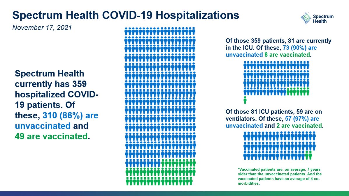 SpectrumHealth's tweet photo. “In our hospitals, the predominant folks who are getting admitted and getting sick in the ICU are absolutely unvaccinated,” said Darryl Elmouchi, MD, President of Spectrum Health West Michigan. Find a vaccine near you at https://t.co/SEgCklXAWu. https://t.co/5pdhhNh4TG