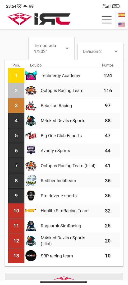 IndalteamSim's tweet photo. 🔵 GT3 América 🔵

Gran comienzo del equipo en el campeonato organizado por @IrcController 

P5 @Andres_97MT (+ vuelta rápida)
P13 @JoseMariaSoler9 (finalmente P14 por +10s de penalización)

P8 en la general teniendo en cuenta que no estuvimos en la primera cita de Interlagos. https://t.co/MuRT5IaJQv