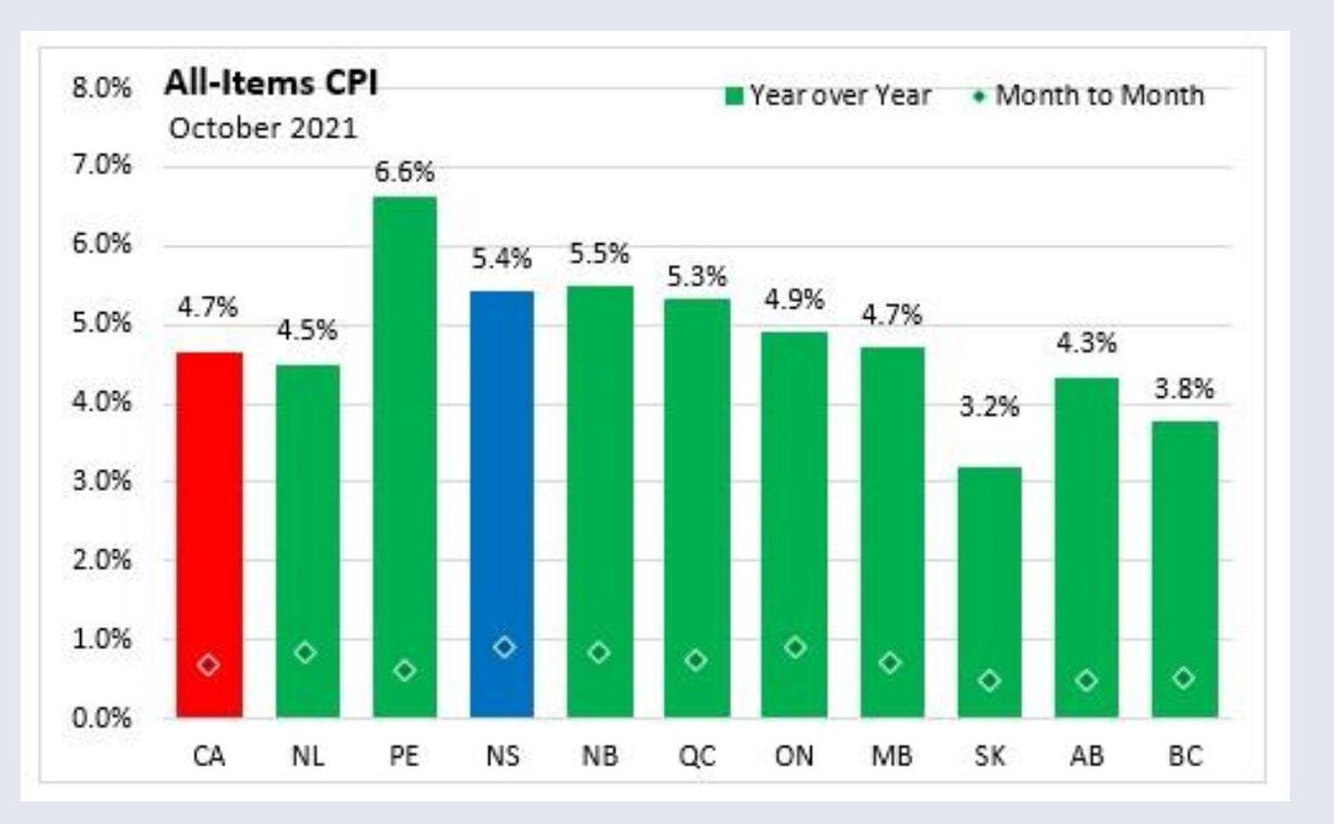garquake's tweet photo. Canada Price Indexes by Province #canada #cdnpoli #inflation #novscotia #peEast
East coast Highest Tax and inflation -Nice -
retirees better have some oil in those portfolios https://t.co/7TH44uURit