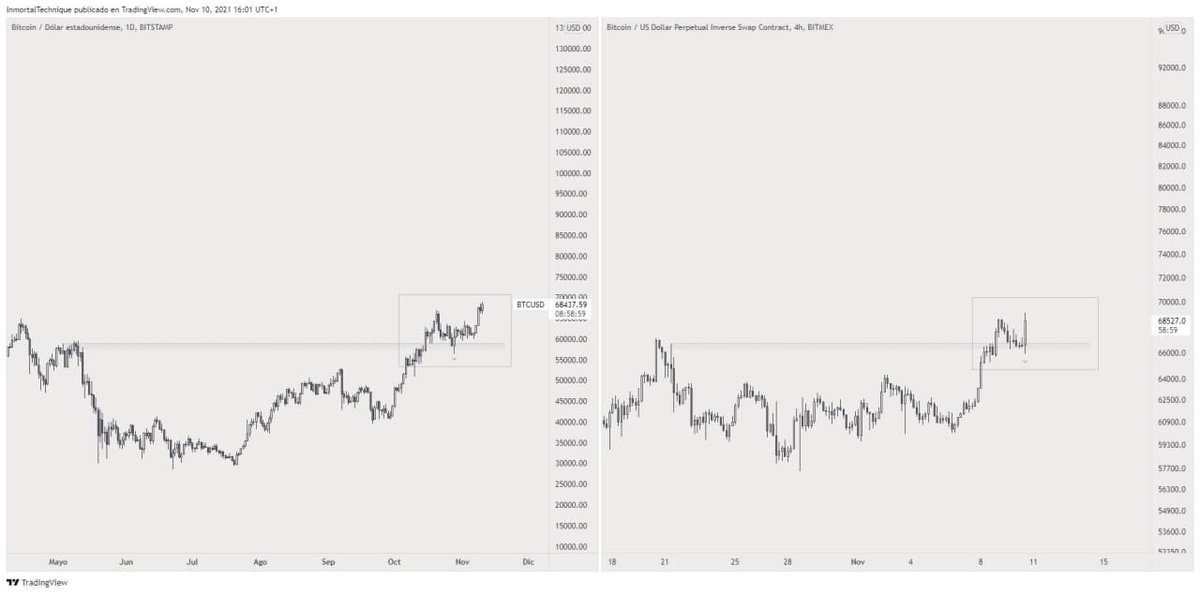 Beautiful fractal in bitcoin between different timeframes.