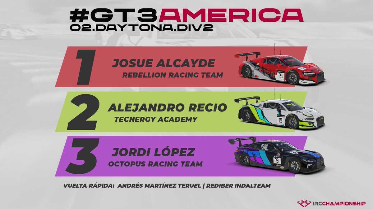 #AmericanTourGT3 🇺🇸

¡Que carrera! Batalla hasta el final con el poderío de los Audi en este circuito.

🥇Josué Alcayde | <a href="/RebelionRacing/">Rebelion Racing</a>
🥈Alejandro Recio | #Technergy
🥉Jordi López | <a href="/OctopusRacing/">Octopus Racing Team</a>

🏎️Andrés Martínez Teruel | <a href="/IndalteamSim/">INDALTEAM SIMRACING</a> 

Resultados: irccontroller.com/campeonatos/gt…