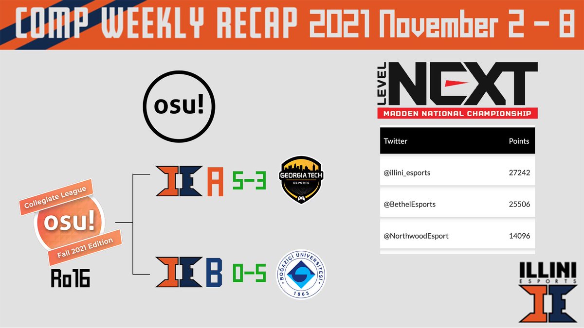 Illini_esports's tweet photo. Better late then never 😅
Here is the Weekly Comp Recap for November 2-8!

Just look at the difference of score in the #LevelNextMadden tournament til now! https://t.co/1MLL470aRy