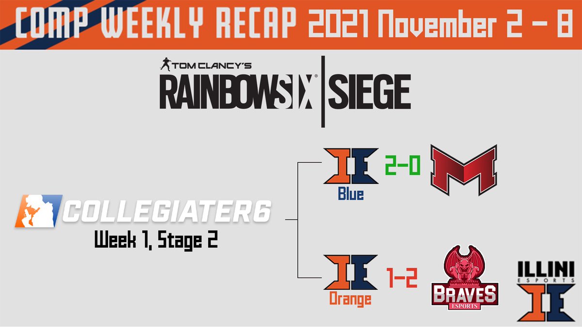 Illini_esports's tweet photo. Better late then never 😅
Here is the Weekly Comp Recap for November 2-8!

Just look at the difference of score in the #LevelNextMadden tournament til now! https://t.co/1MLL470aRy