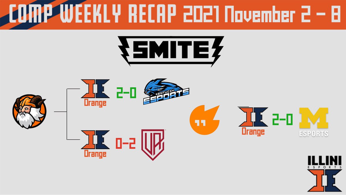 Better late then never 😅
Here is the Weekly Comp Recap for November 2-8!

Just look at the difference of score in the #LevelNextMadden tournament til now!