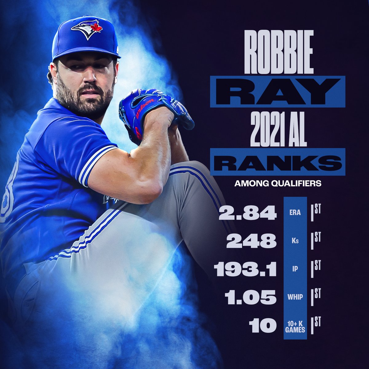 MLBStats's tweet photo. .@RobbieRay had the season of a lifetime https://t.co/OlKa1a5qDC