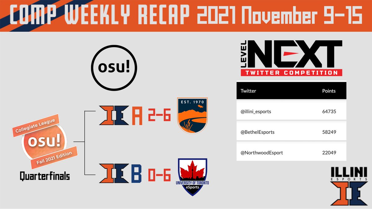 Illini_esports's tweet photo. ITS A SMITE SWEEP?!?!
A great week from the Smite team with 3 different 2-0 sweep!!

The #LevelNextMadden competition is heading to a close soon! Help us finish strong! https://t.co/5jLRdhuKCD