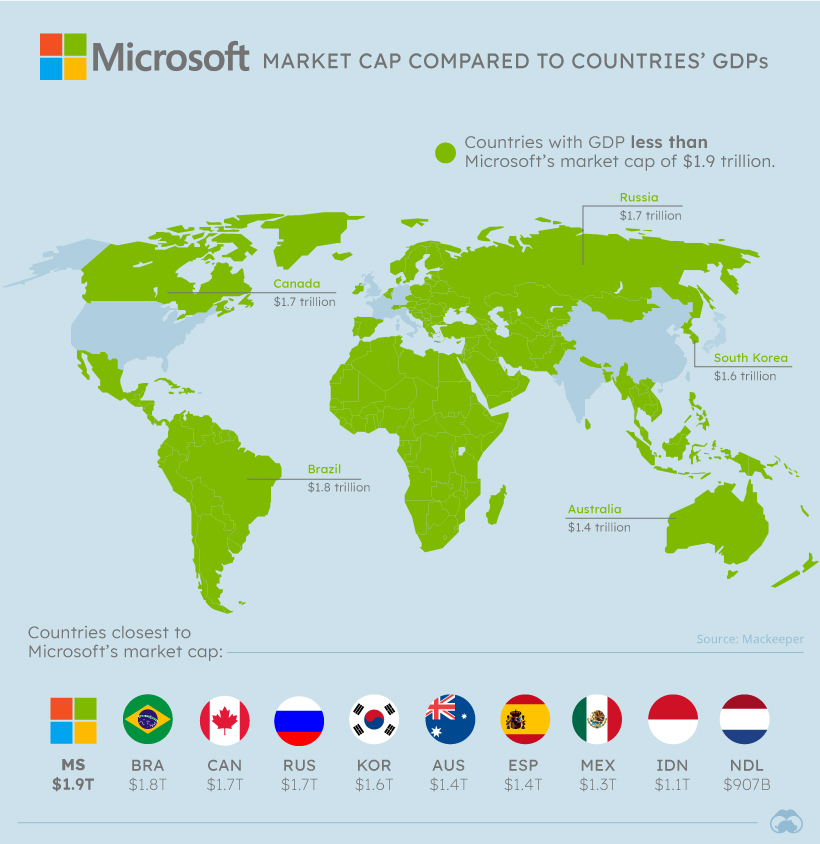 CeVaDe's tweet photo. MICROSOFT, el gigante tecnológico del mundo en comparación con el tamaño de las economías.
📌 #Infografia #Microsoft #Economia 
💻 https://t.co/6gduIEWBMJ
✅ Atte. #CesarVallejodelaTorre https://t.co/wa6zZaNbE1