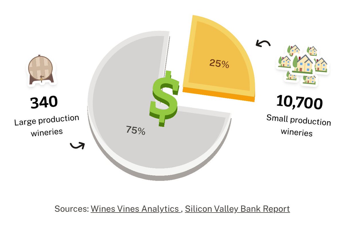 VinebaseInc's tweet photo. 340 large production wineries account for 75% of the total revenues consumers spend on wine, while 10,700 small production wineries compete for the other 25%.  
#wine #smallbusiness #shopsmall https://t.co/E6aksZBvb3