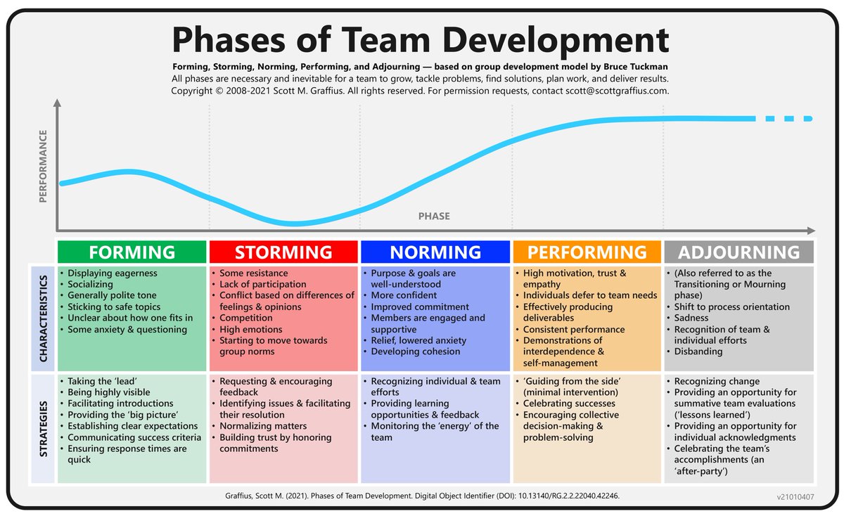 Exceptional_LLC's tweet photo. Phases of Team Development visual shows what teams go through to be successful. Details / permission requests —> https://t.co/IFHQXfhFzU. #BruceTuckman #TeamDevelopment #TeamStages #TeamPhases #Team #Agile #Scrum #TeamLeadership #TeamCoaching #TeamLeader #GroupDynamics #PMOT https://t.co/QjVdZASIYi