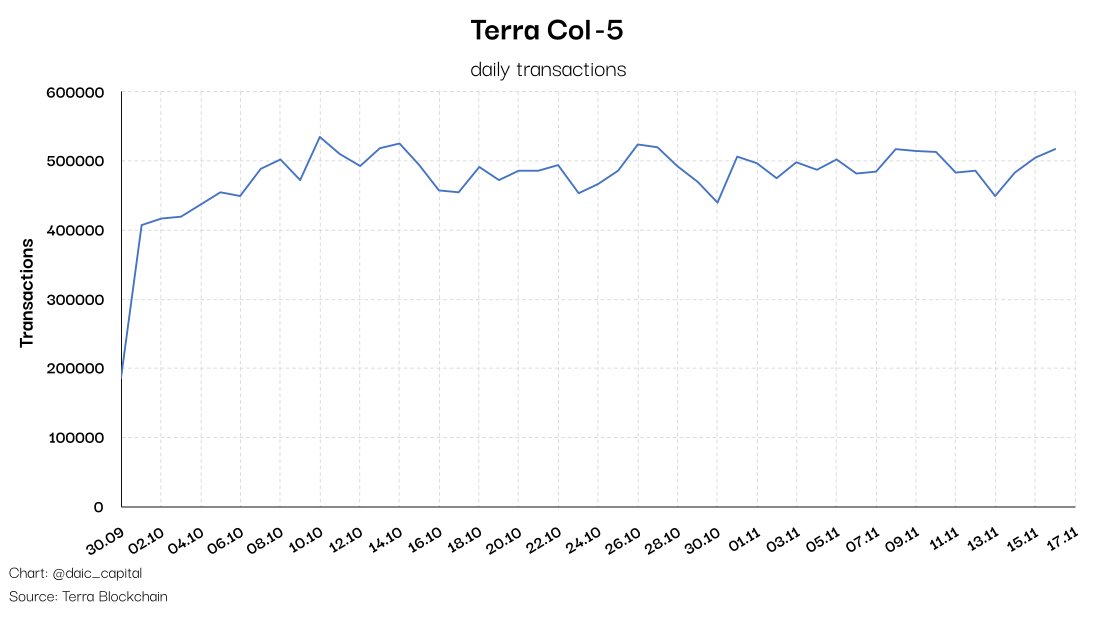 1/10
🔎🔎Terra On-Chain Analysis🔎🔎

In today's #TerraLuna on-chain analysis we'll find out what's happening in the Terra Universe.

➡️We'll focus on version columbus-5.

🚀Col-5 was launched on Sept. 30.
22,905,868 txs were processed
477,205 in avg/day

#LUNAtics $LUNA #Terra