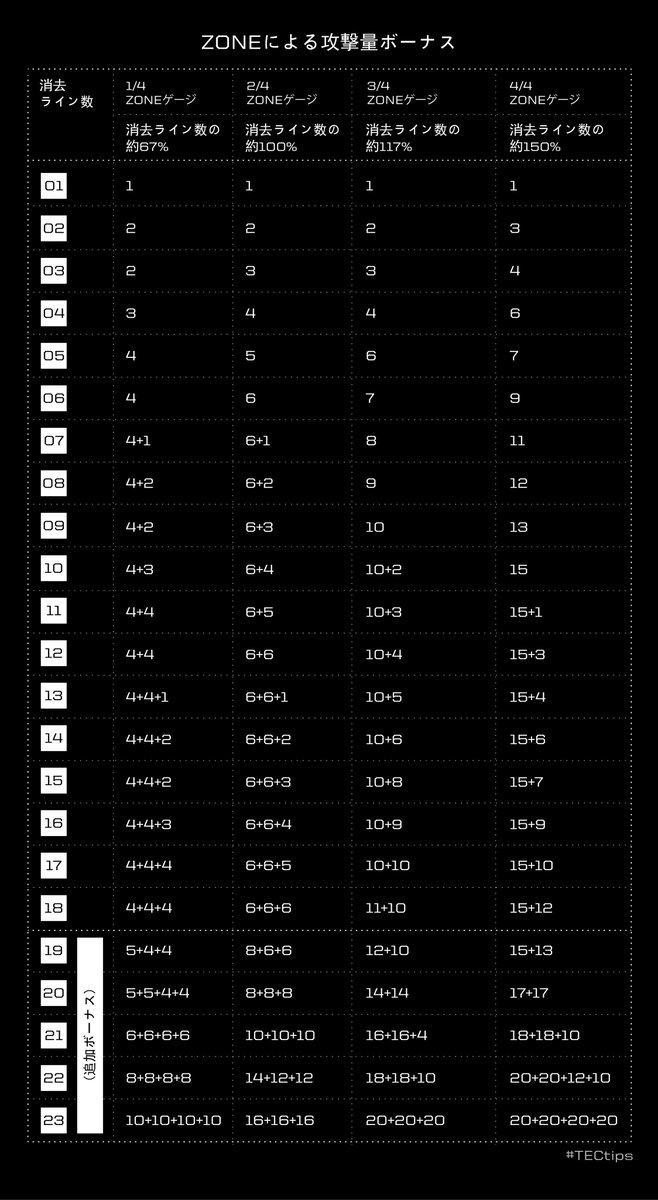 enhance_exp's tweet image. 【ZONE中の攻撃力】
ZONEバトルの攻撃力について紹介👩‍🏫

ZONEでは、通常の攻撃量に加え、ZONE中に消去したライン数に応じてボーナスが加算されます。このボーナスは、よりZONEゲージが貯まっていると大きくなります。

またZONEに入ると、相手の攻撃によるミノのせり上がりが止まります。

#TECtips