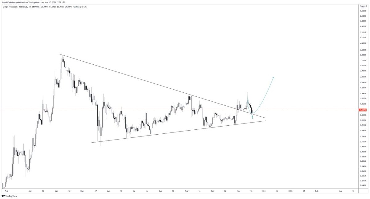 SONSOL72's tweet photo. Buying $OGN here! $OGN/USDT breakout and retest confirmed. It is preparing for a next leg up IMO https://t.co/Ta8cBgsL8w