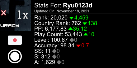 ryuosu1's tweet photo. osu! stats for player Ryu0123d automatically generated by https://t.co/pLhA0aPdbI #ProsuTweetPoster https://t.co/wGe9esutsA