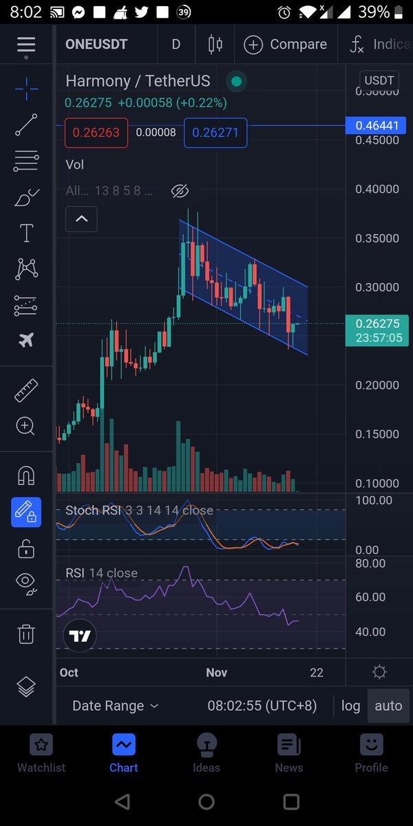 $ONE bull flag was formed.