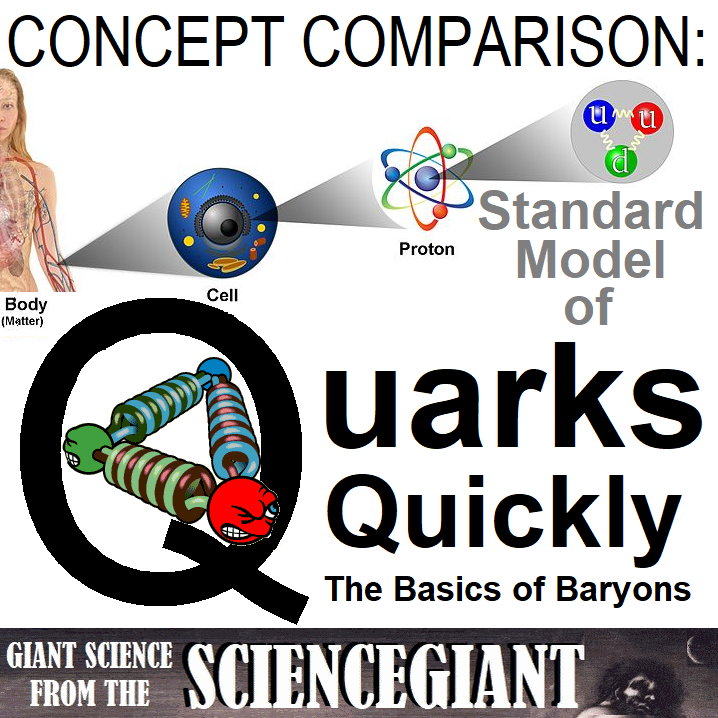 TheScienceGiant's tweet photo. What are quarks? This #ConceptComparison introduces Ss to the incredible indivisible, primary pure particles. It is a handy guide to hadrons, and a basic guide to baryons. Frame #Quarks Quickly (The Basics of Baryons) . Thanks @JLab_News https://t.co/0KsuQXPt0u #iteachphysics https://t.co/CGbIUxJvEF