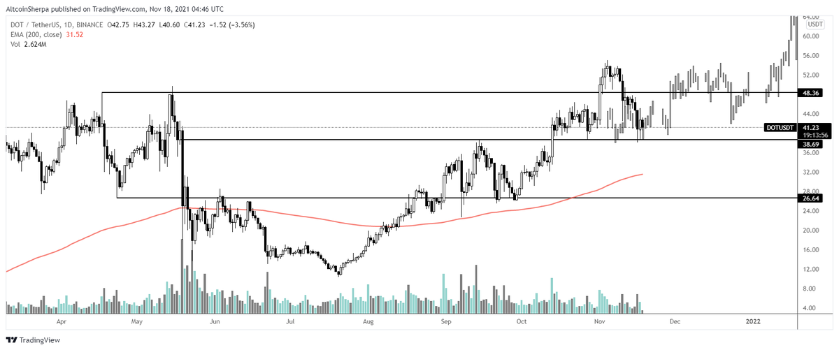 AltcoinSherpa's tweet photo. $DOT: more chop as expected...Not a bad time to accumulate but not a great active trade IMO.  #DOT https://t.co/3SVXg16JuI