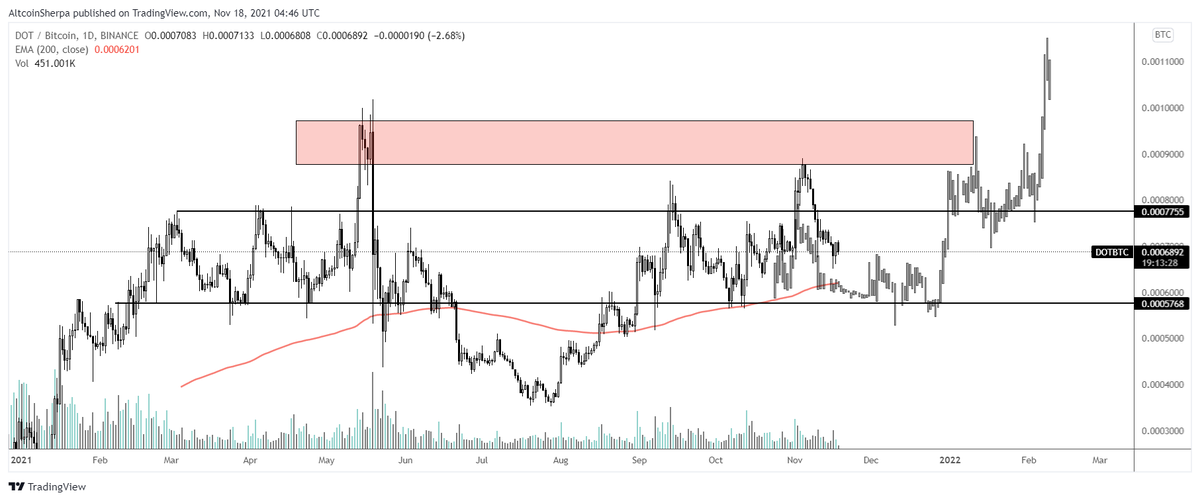 AltcoinSherpa's tweet photo. $DOT: more chop as expected...Not a bad time to accumulate but not a great active trade IMO.  #DOT https://t.co/3SVXg16JuI