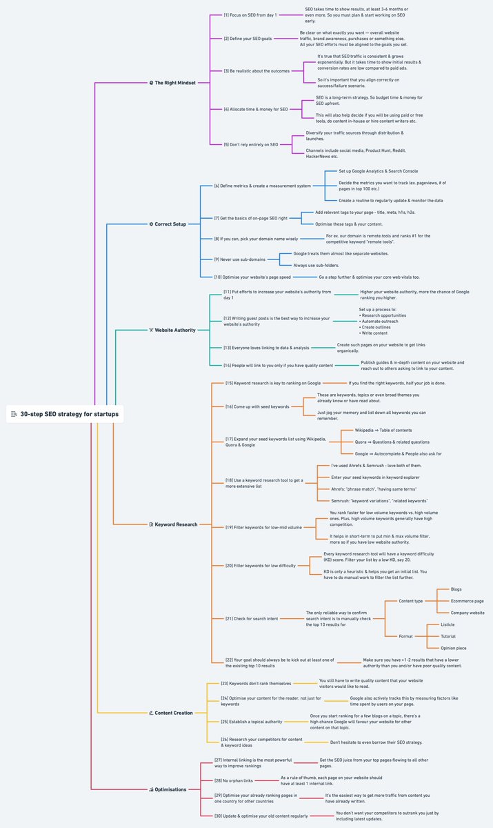 hrishiptweets's tweet photo. My 30-step SEO strategy for startups based on 4 years of learnings, marketing &amp; growing my startups to 1 million+/month organic traffic. https://t.co/8OQhF8K6Tl