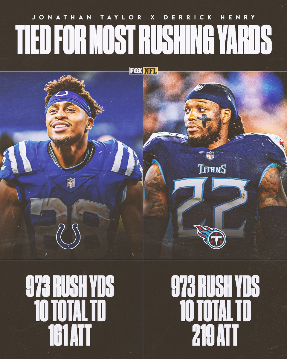 NFLonFOX's tweet photo. JT caught up with DHenry's 2021 season stats in Week 10 💪 @JayT23 https://t.co/0mtxPPJVTe